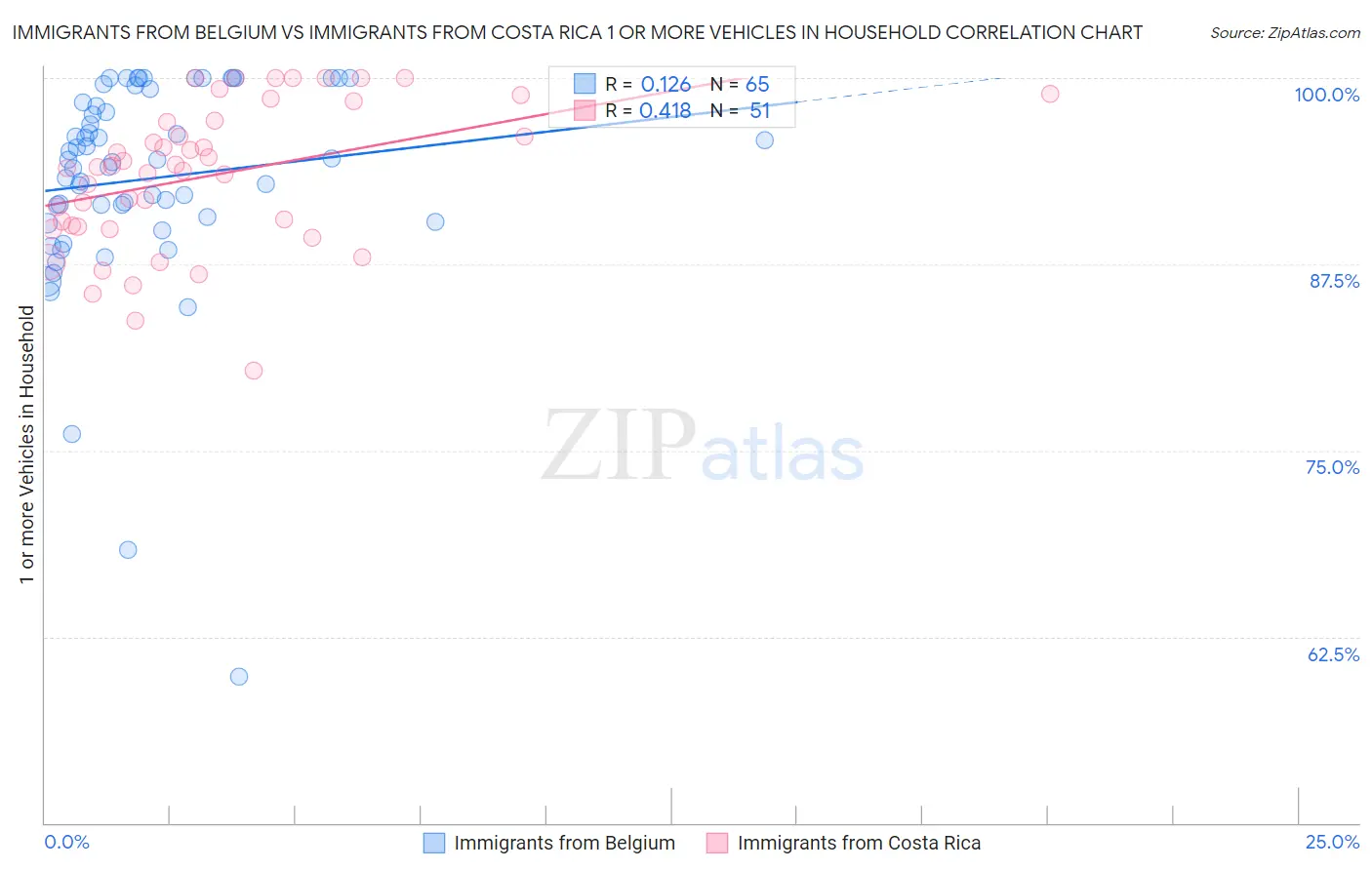 Immigrants from Belgium vs Immigrants from Costa Rica 1 or more Vehicles in Household