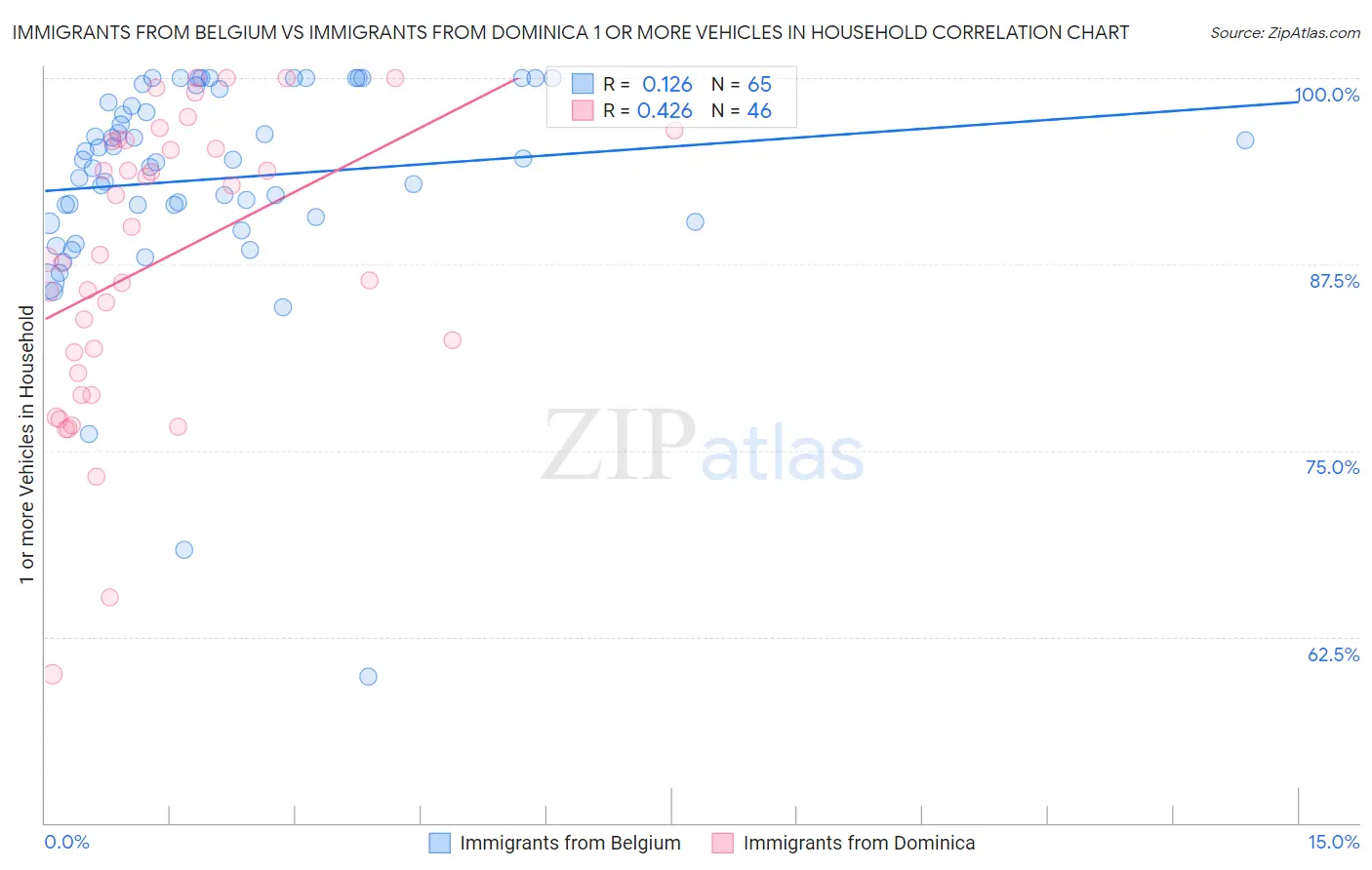 Immigrants from Belgium vs Immigrants from Dominica 1 or more Vehicles in Household