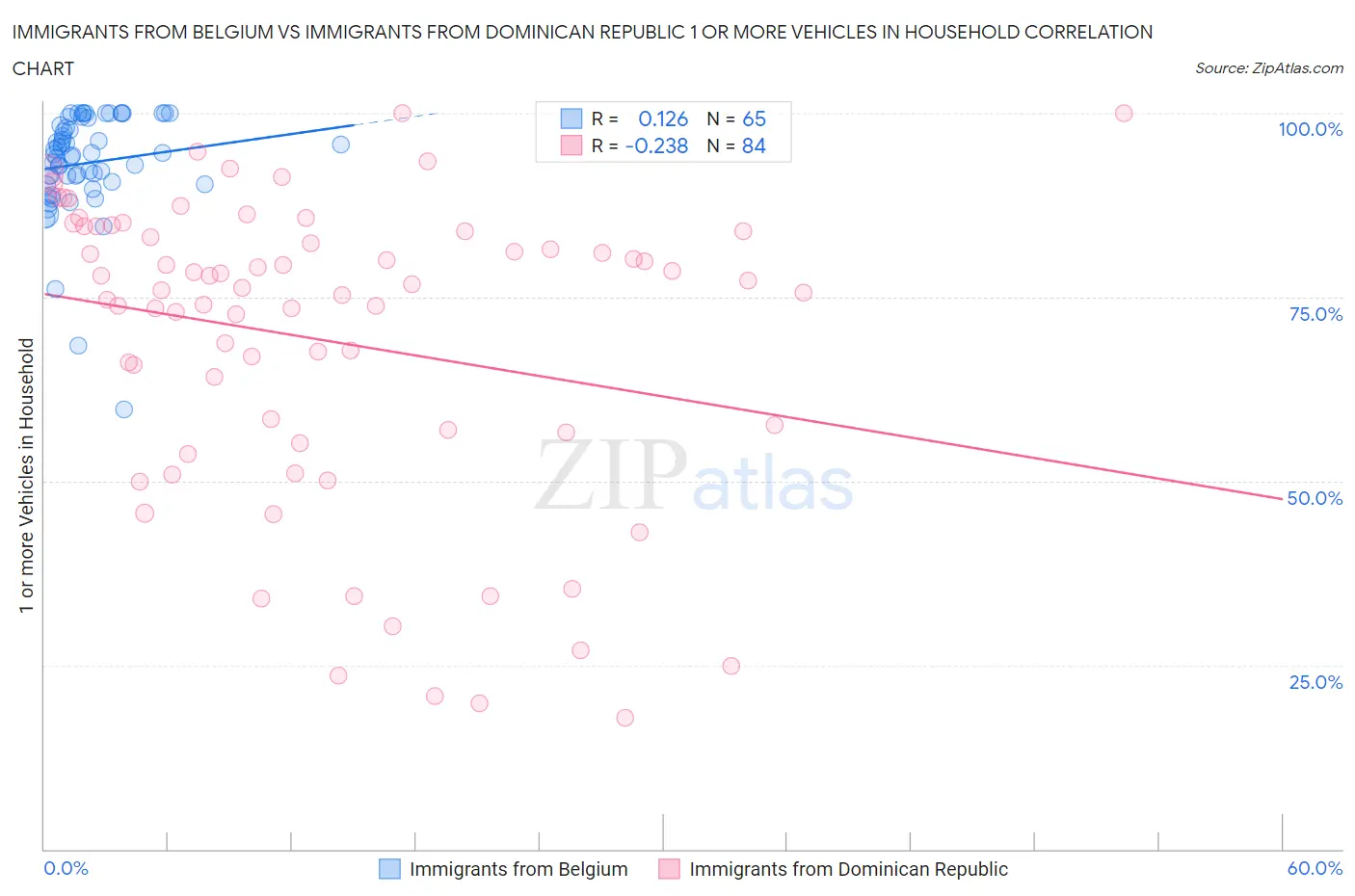 Immigrants from Belgium vs Immigrants from Dominican Republic 1 or more Vehicles in Household