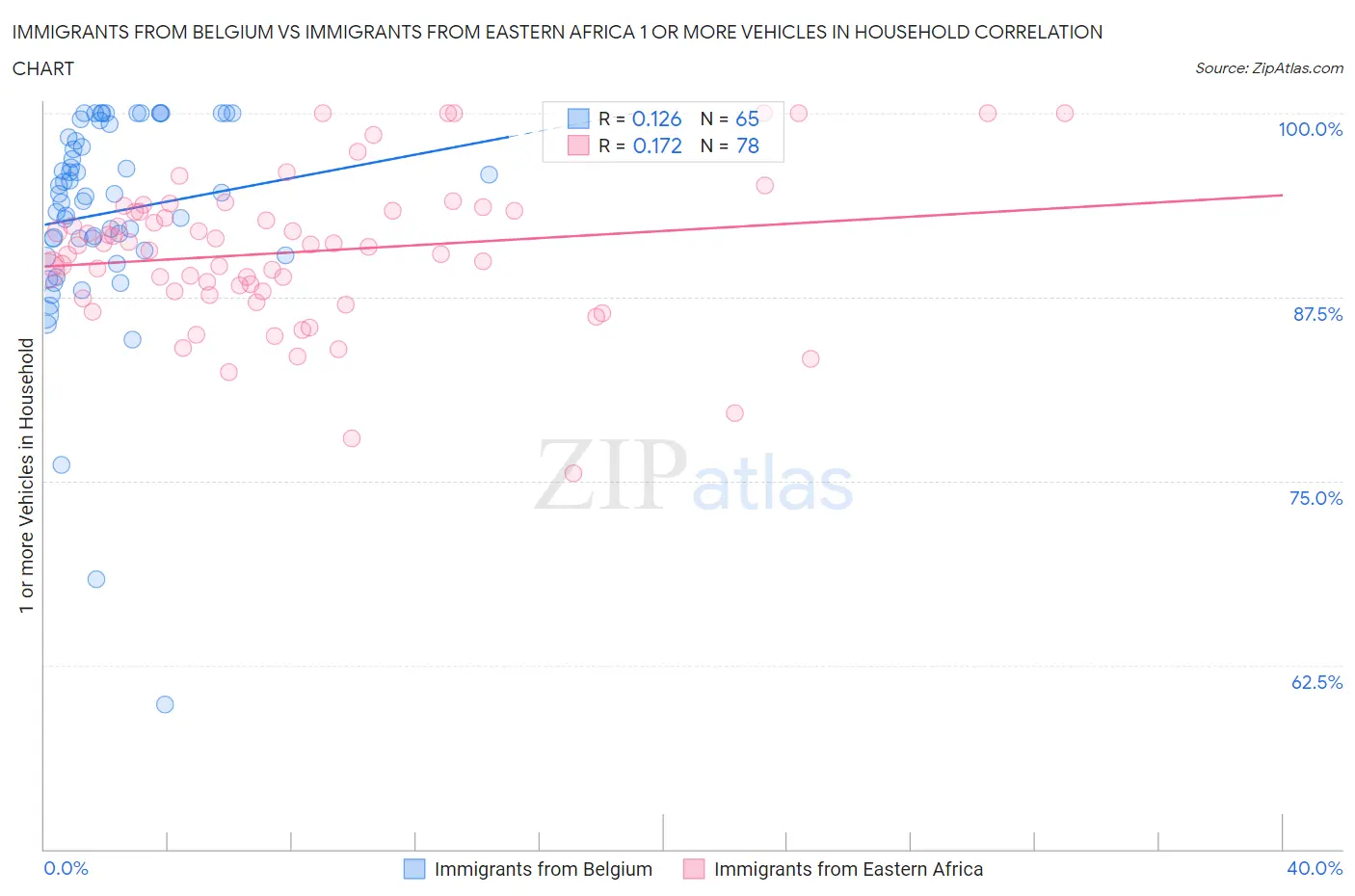 Immigrants from Belgium vs Immigrants from Eastern Africa 1 or more Vehicles in Household