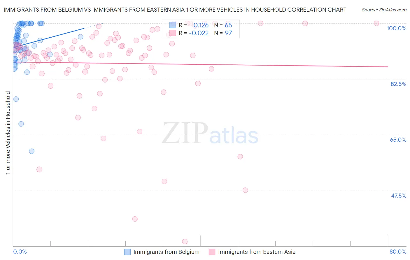 Immigrants from Belgium vs Immigrants from Eastern Asia 1 or more Vehicles in Household