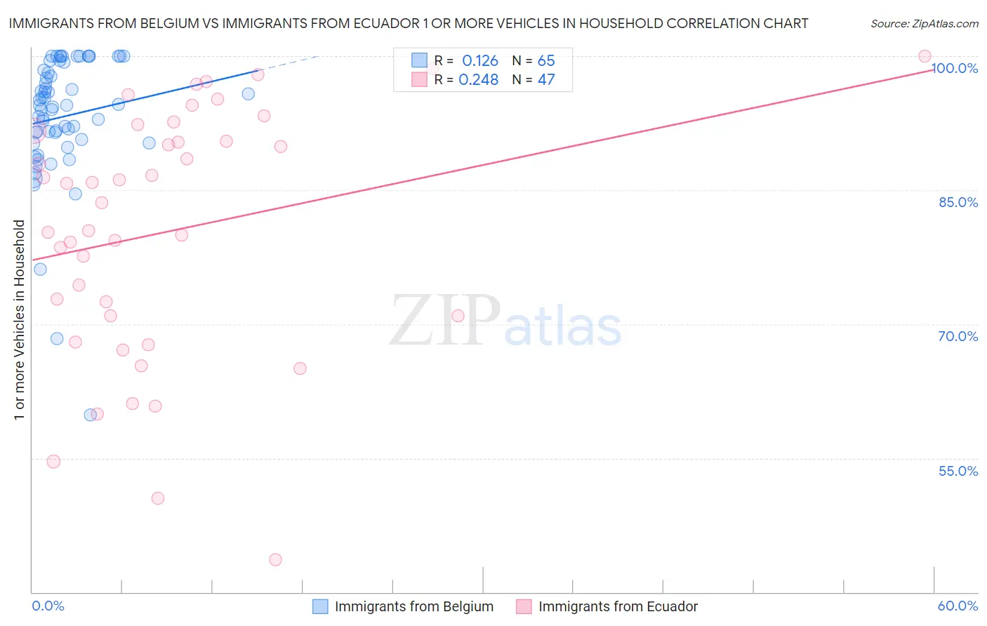 Immigrants from Belgium vs Immigrants from Ecuador 1 or more Vehicles in Household