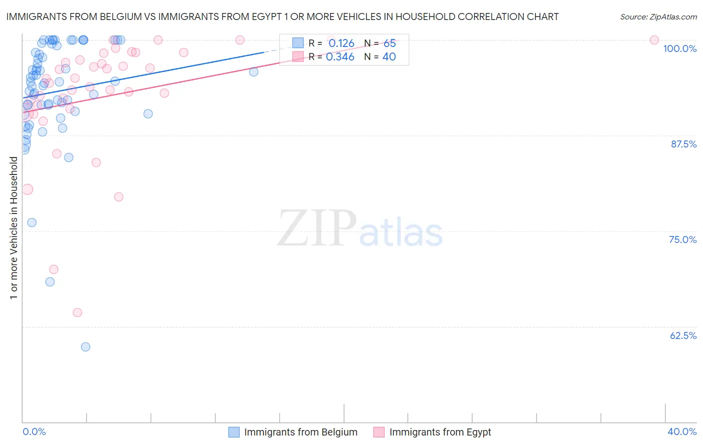 Immigrants from Belgium vs Immigrants from Egypt 1 or more Vehicles in Household
