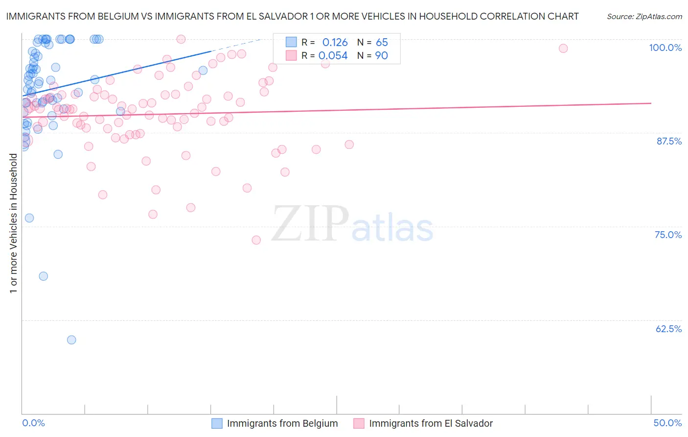 Immigrants from Belgium vs Immigrants from El Salvador 1 or more Vehicles in Household