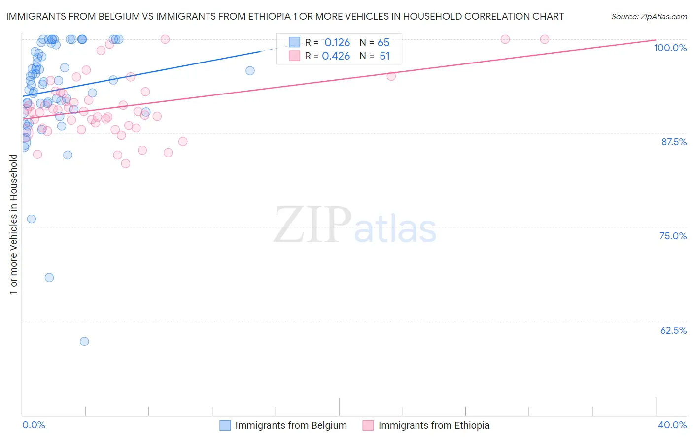 Immigrants from Belgium vs Immigrants from Ethiopia 1 or more Vehicles in Household