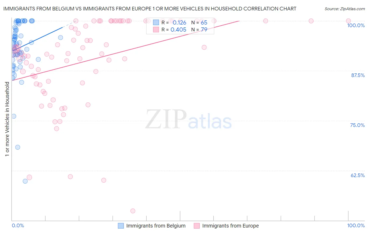 Immigrants from Belgium vs Immigrants from Europe 1 or more Vehicles in Household