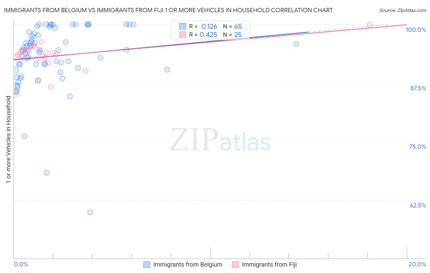 Immigrants from Belgium vs Immigrants from Fiji 1 or more Vehicles in Household