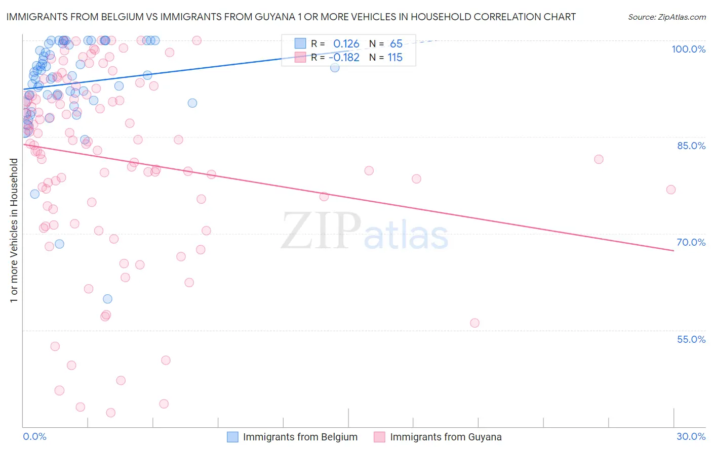 Immigrants from Belgium vs Immigrants from Guyana 1 or more Vehicles in Household