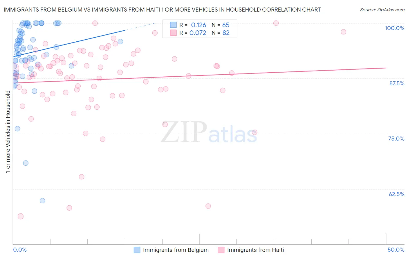 Immigrants from Belgium vs Immigrants from Haiti 1 or more Vehicles in Household