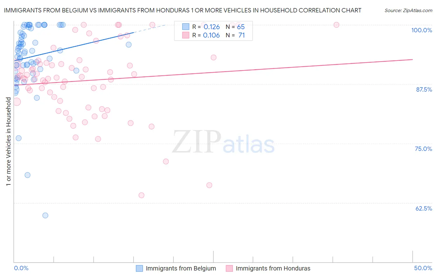 Immigrants from Belgium vs Immigrants from Honduras 1 or more Vehicles in Household
