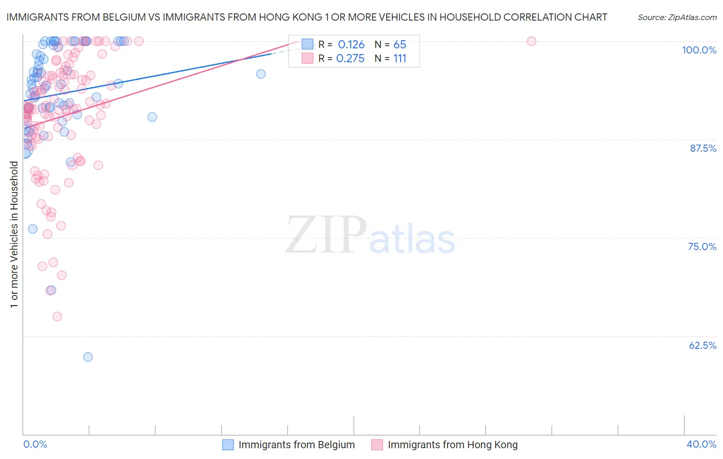 Immigrants from Belgium vs Immigrants from Hong Kong 1 or more Vehicles in Household