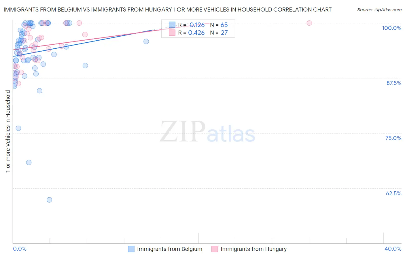 Immigrants from Belgium vs Immigrants from Hungary 1 or more Vehicles in Household