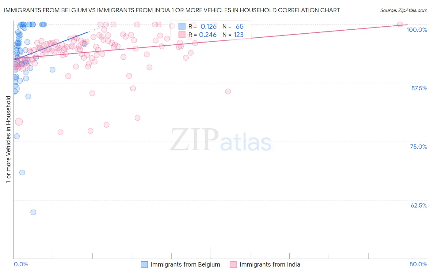 Immigrants from Belgium vs Immigrants from India 1 or more Vehicles in Household