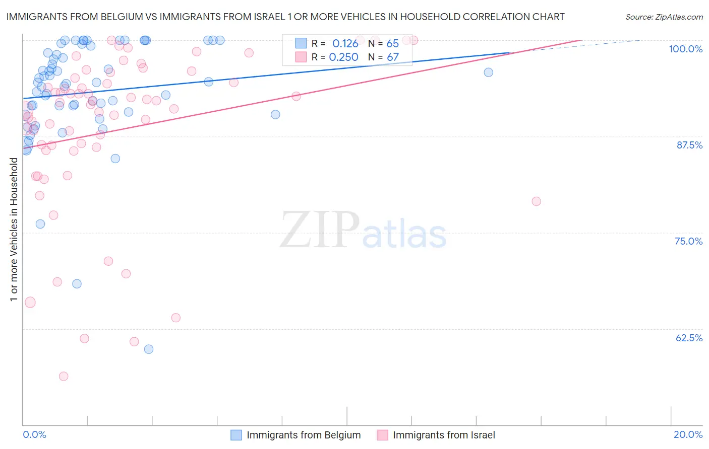 Immigrants from Belgium vs Immigrants from Israel 1 or more Vehicles in Household