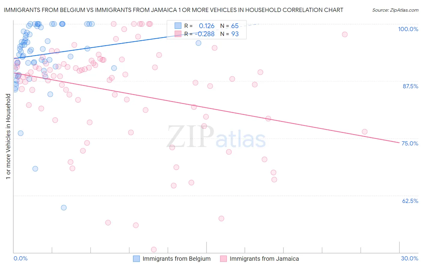 Immigrants from Belgium vs Immigrants from Jamaica 1 or more Vehicles in Household