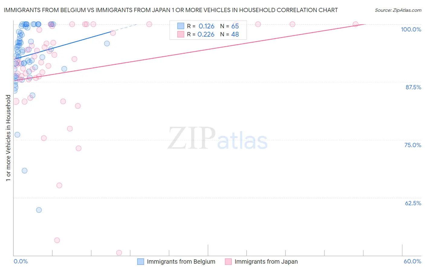 Immigrants from Belgium vs Immigrants from Japan 1 or more Vehicles in Household