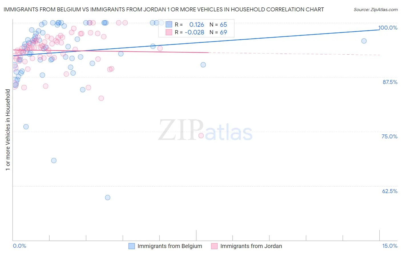 Immigrants from Belgium vs Immigrants from Jordan 1 or more Vehicles in Household