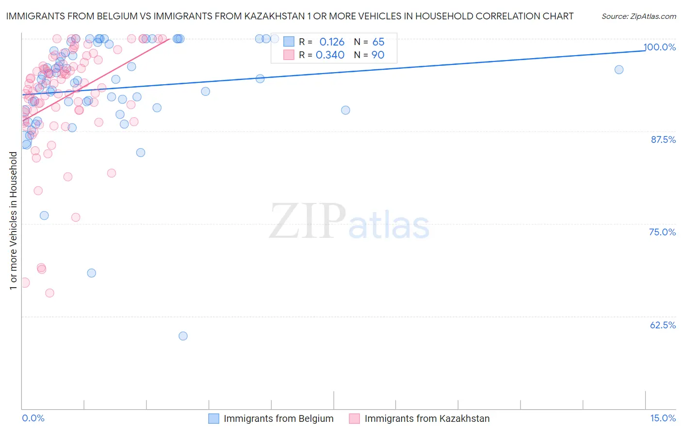 Immigrants from Belgium vs Immigrants from Kazakhstan 1 or more Vehicles in Household
