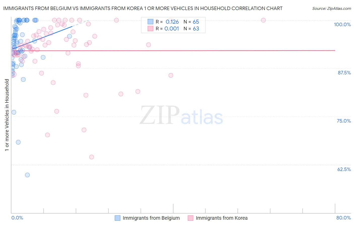 Immigrants from Belgium vs Immigrants from Korea 1 or more Vehicles in Household
