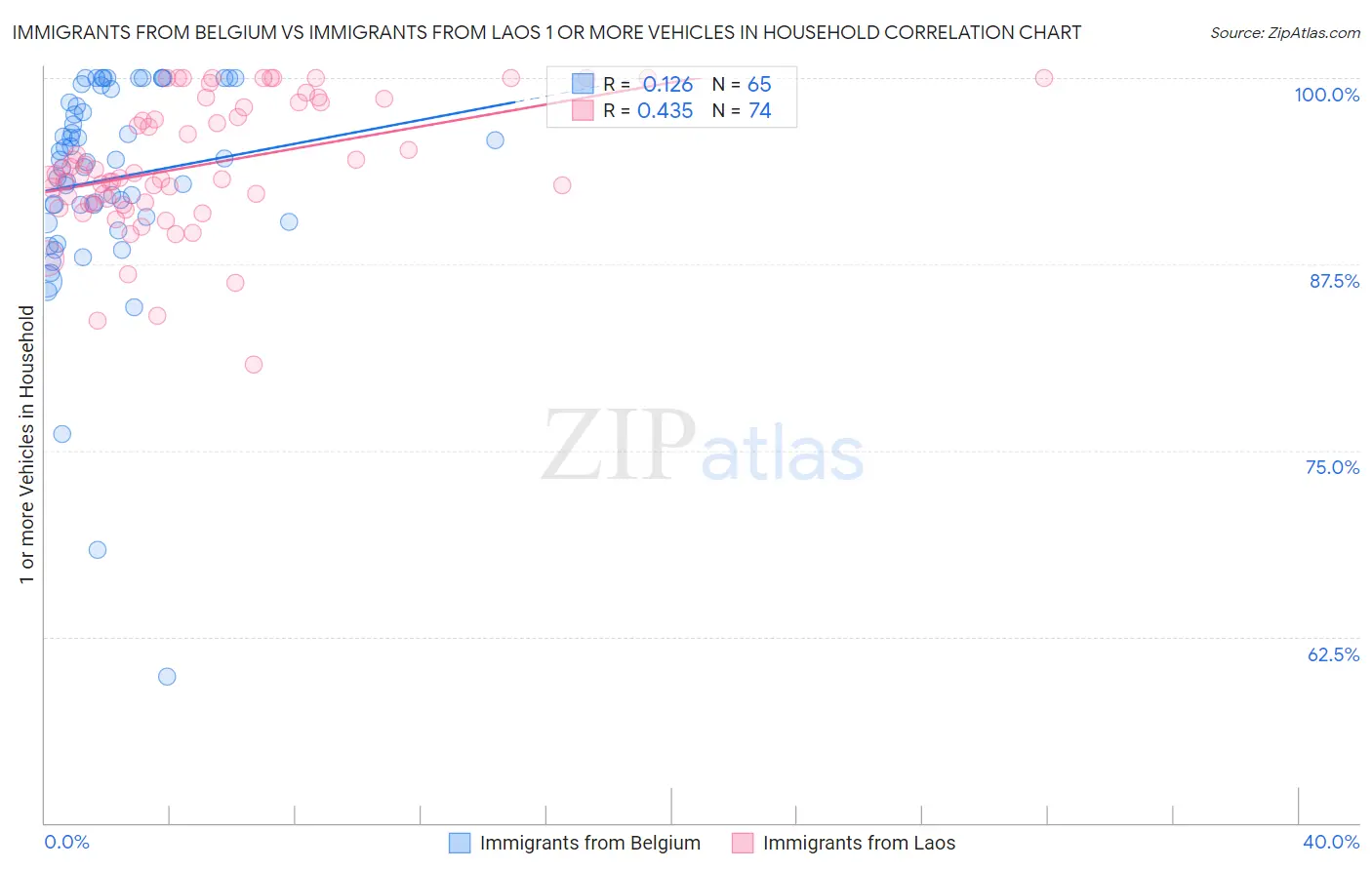 Immigrants from Belgium vs Immigrants from Laos 1 or more Vehicles in Household