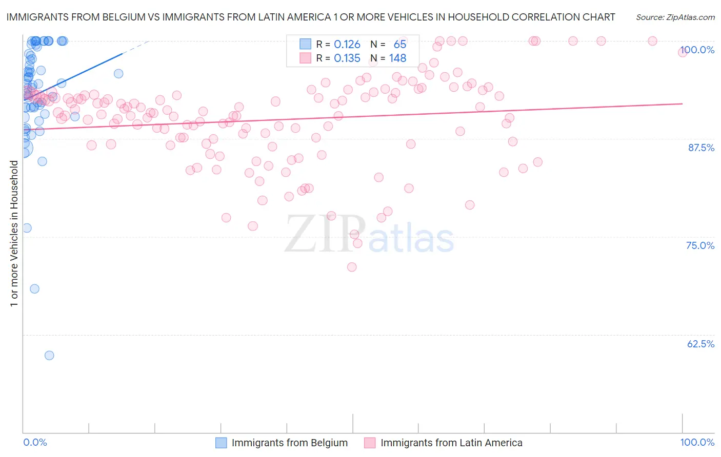 Immigrants from Belgium vs Immigrants from Latin America 1 or more Vehicles in Household