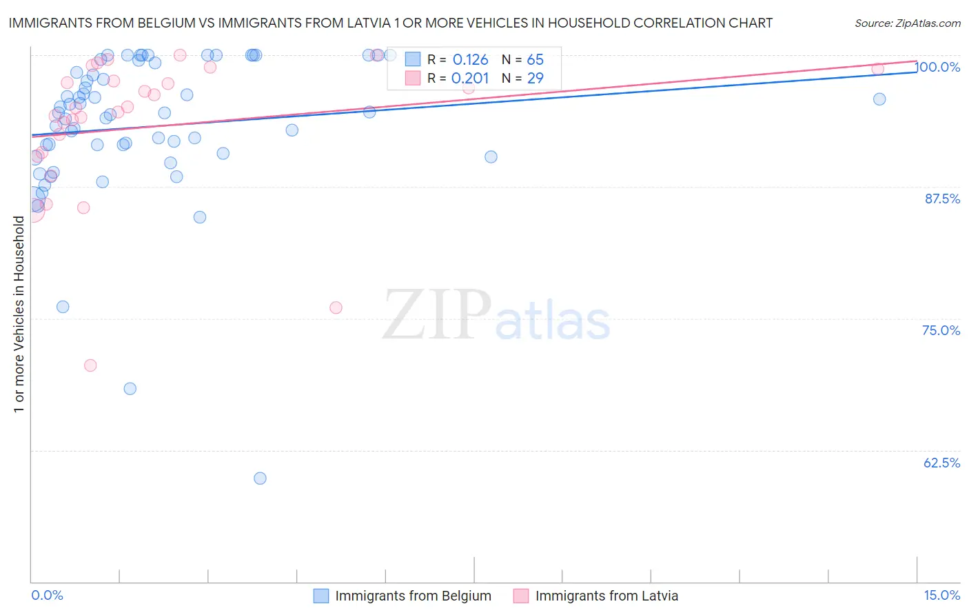 Immigrants from Belgium vs Immigrants from Latvia 1 or more Vehicles in Household