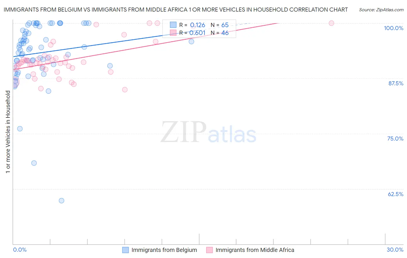 Immigrants from Belgium vs Immigrants from Middle Africa 1 or more Vehicles in Household