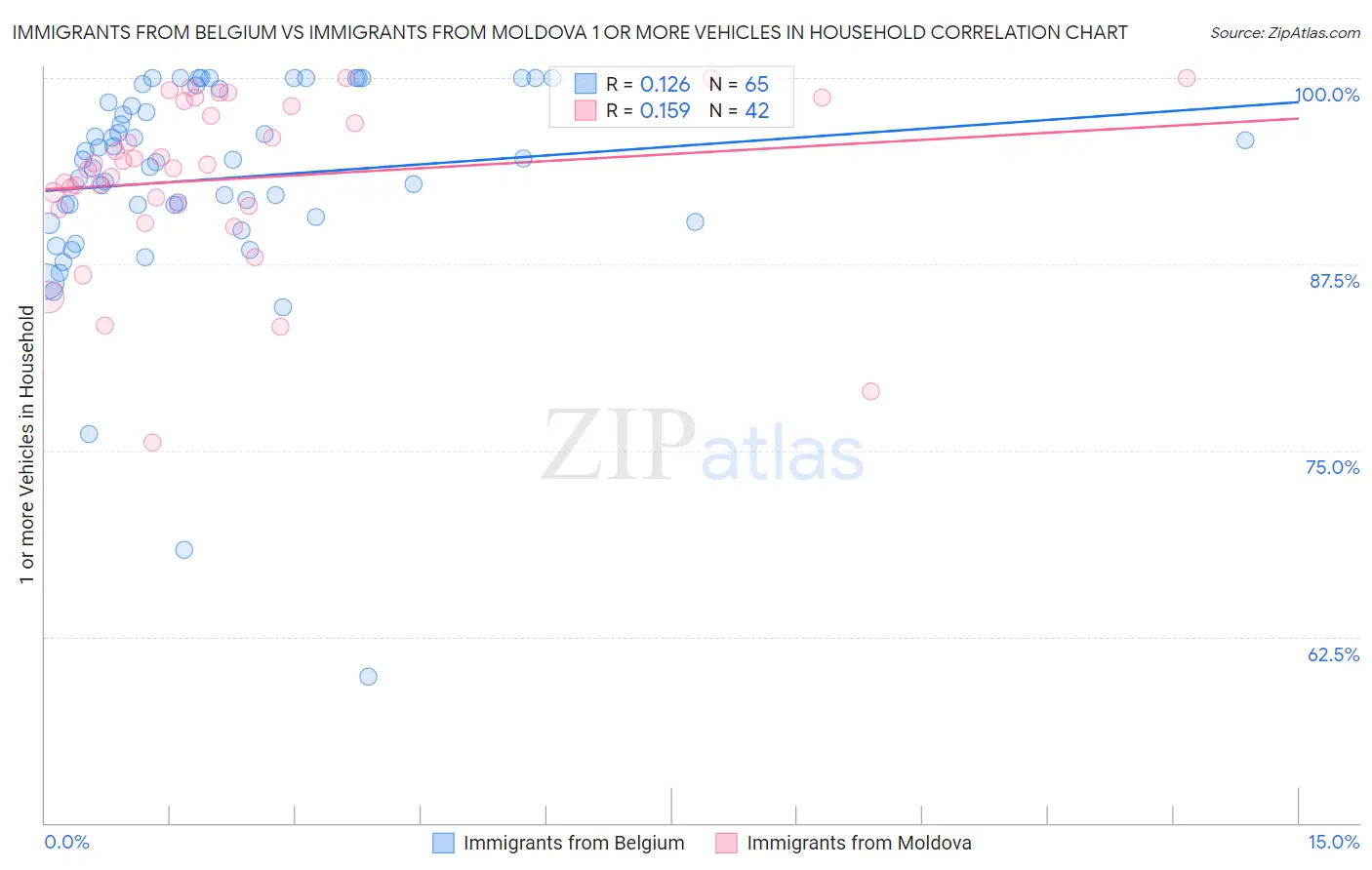 Immigrants from Belgium vs Immigrants from Moldova 1 or more Vehicles in Household