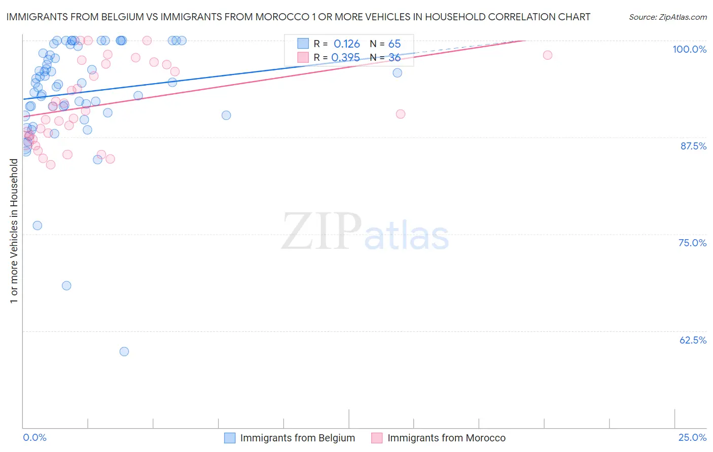 Immigrants from Belgium vs Immigrants from Morocco 1 or more Vehicles in Household