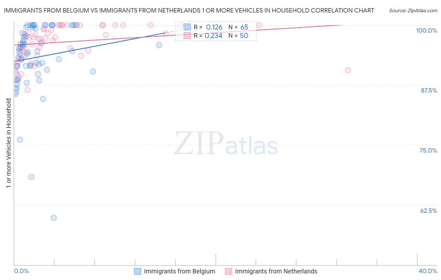 Immigrants from Belgium vs Immigrants from Netherlands 1 or more Vehicles in Household