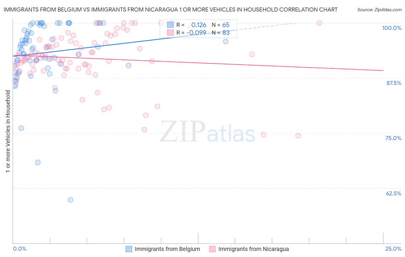 Immigrants from Belgium vs Immigrants from Nicaragua 1 or more Vehicles in Household