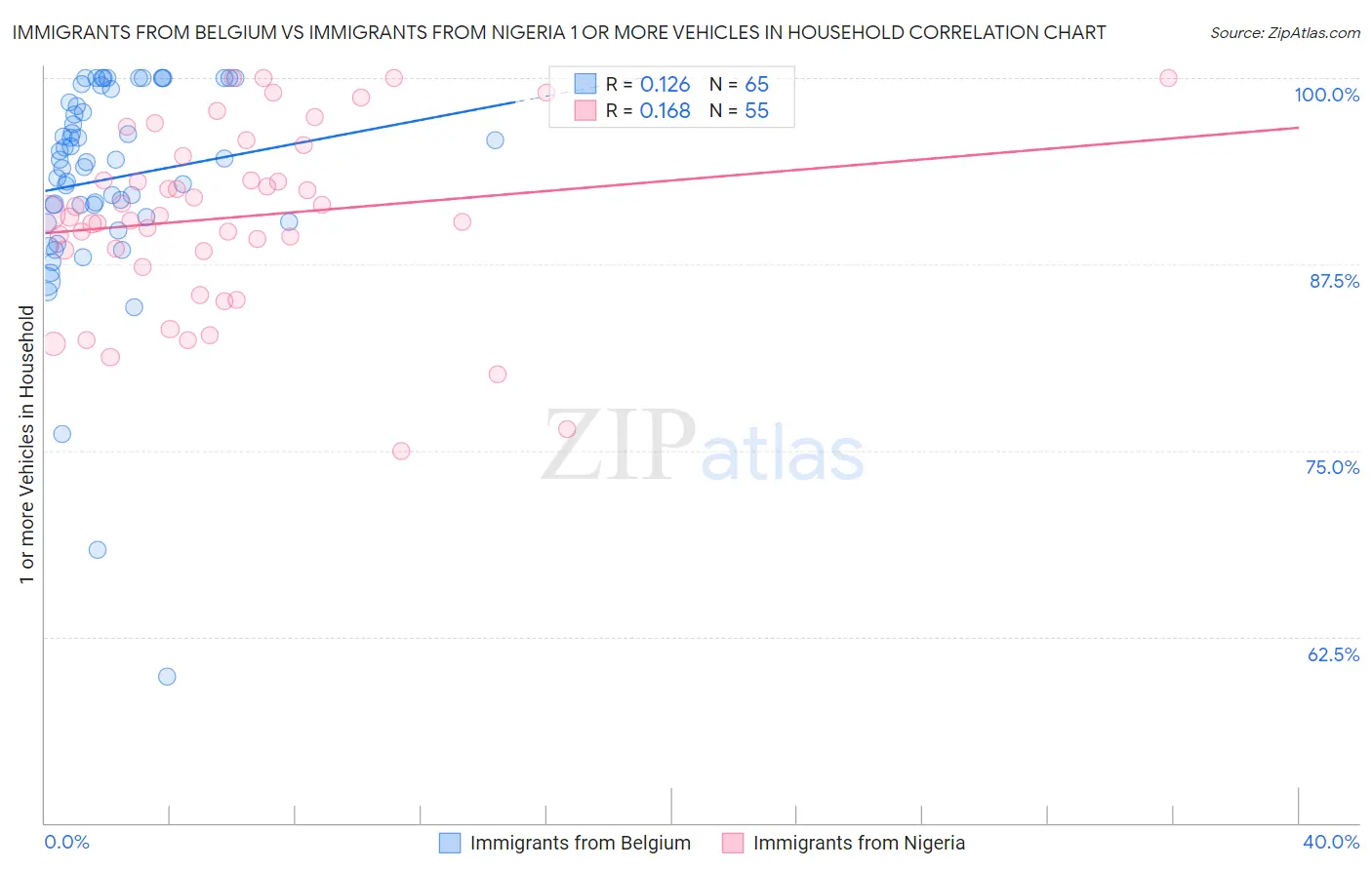 Immigrants from Belgium vs Immigrants from Nigeria 1 or more Vehicles in Household