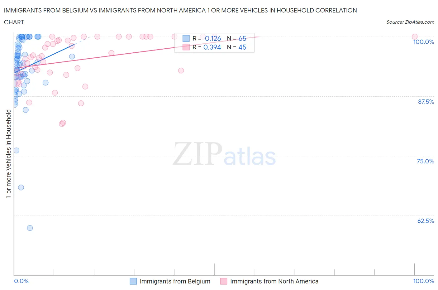 Immigrants from Belgium vs Immigrants from North America 1 or more Vehicles in Household