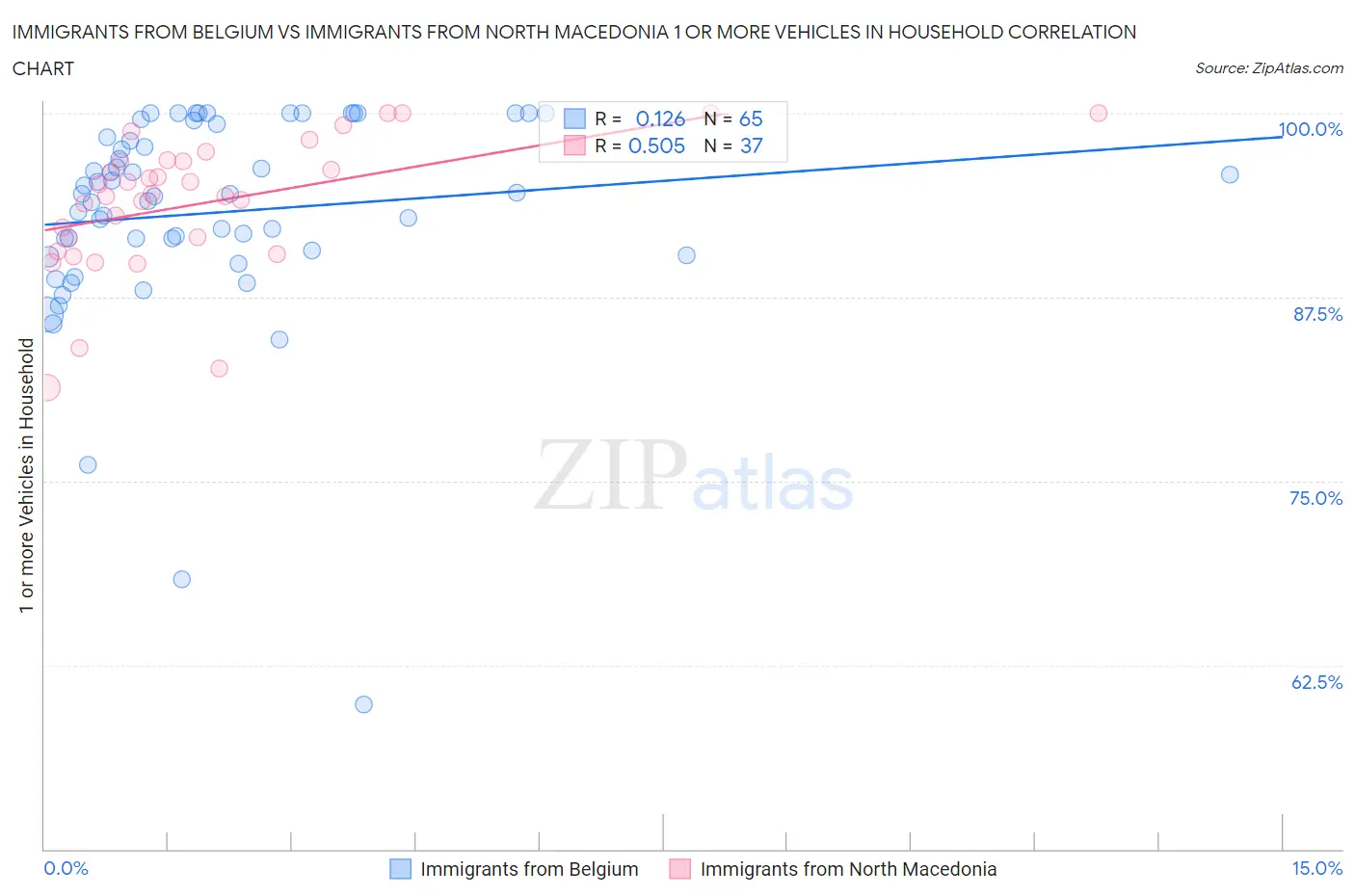 Immigrants from Belgium vs Immigrants from North Macedonia 1 or more Vehicles in Household