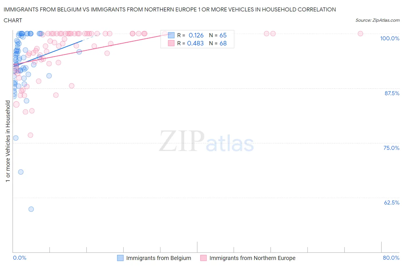 Immigrants from Belgium vs Immigrants from Northern Europe 1 or more Vehicles in Household