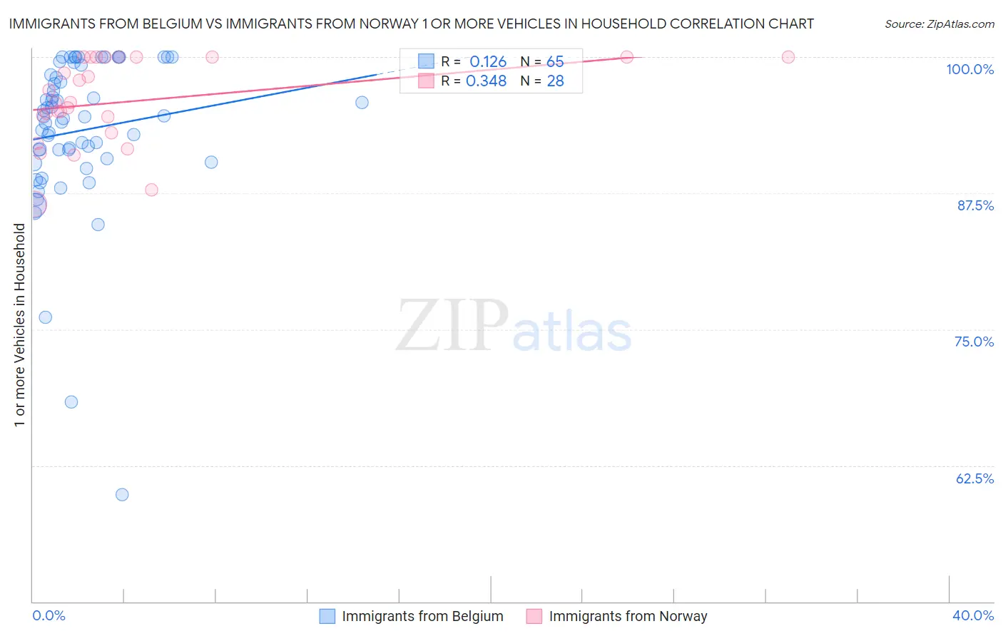 Immigrants from Belgium vs Immigrants from Norway 1 or more Vehicles in Household