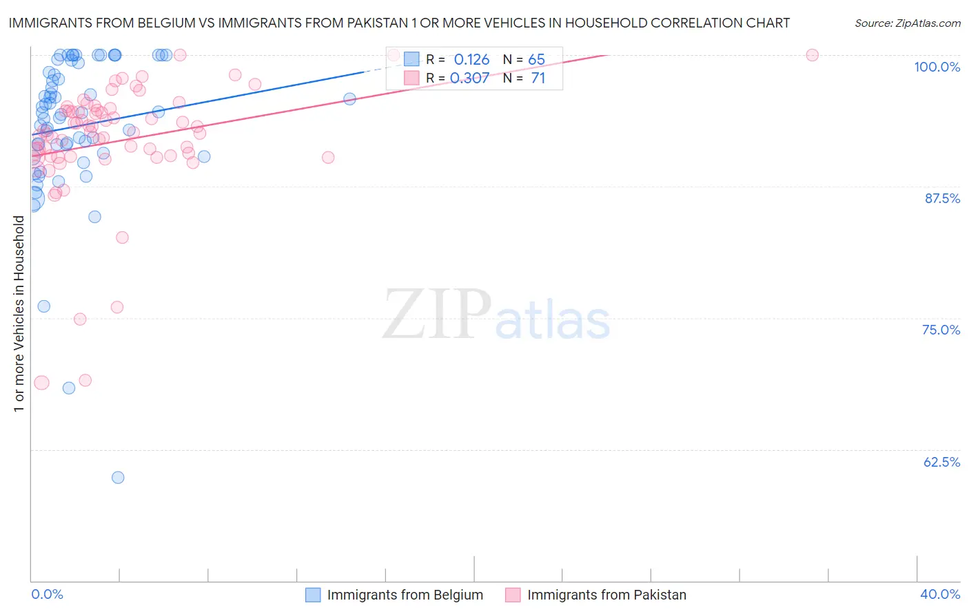 Immigrants from Belgium vs Immigrants from Pakistan 1 or more Vehicles in Household