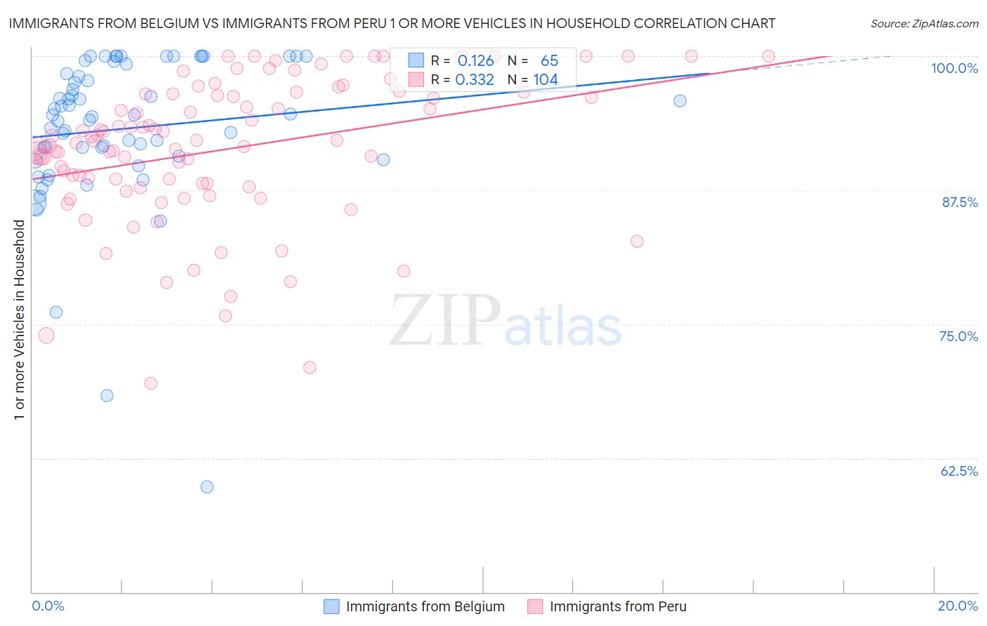 Immigrants from Belgium vs Immigrants from Peru 1 or more Vehicles in Household