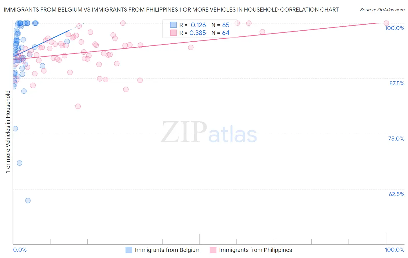 Immigrants from Belgium vs Immigrants from Philippines 1 or more Vehicles in Household