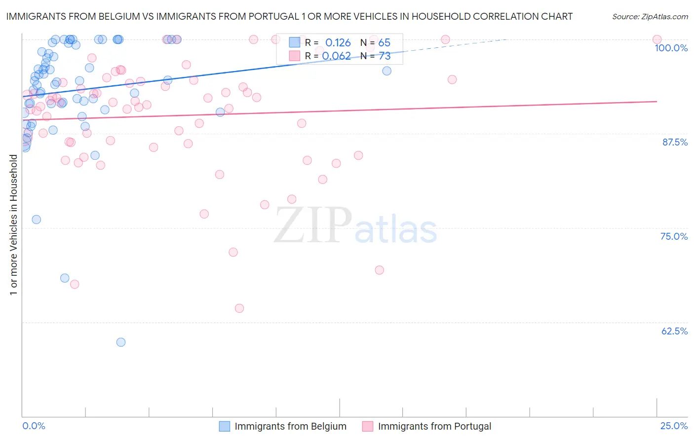 Immigrants from Belgium vs Immigrants from Portugal 1 or more Vehicles in Household