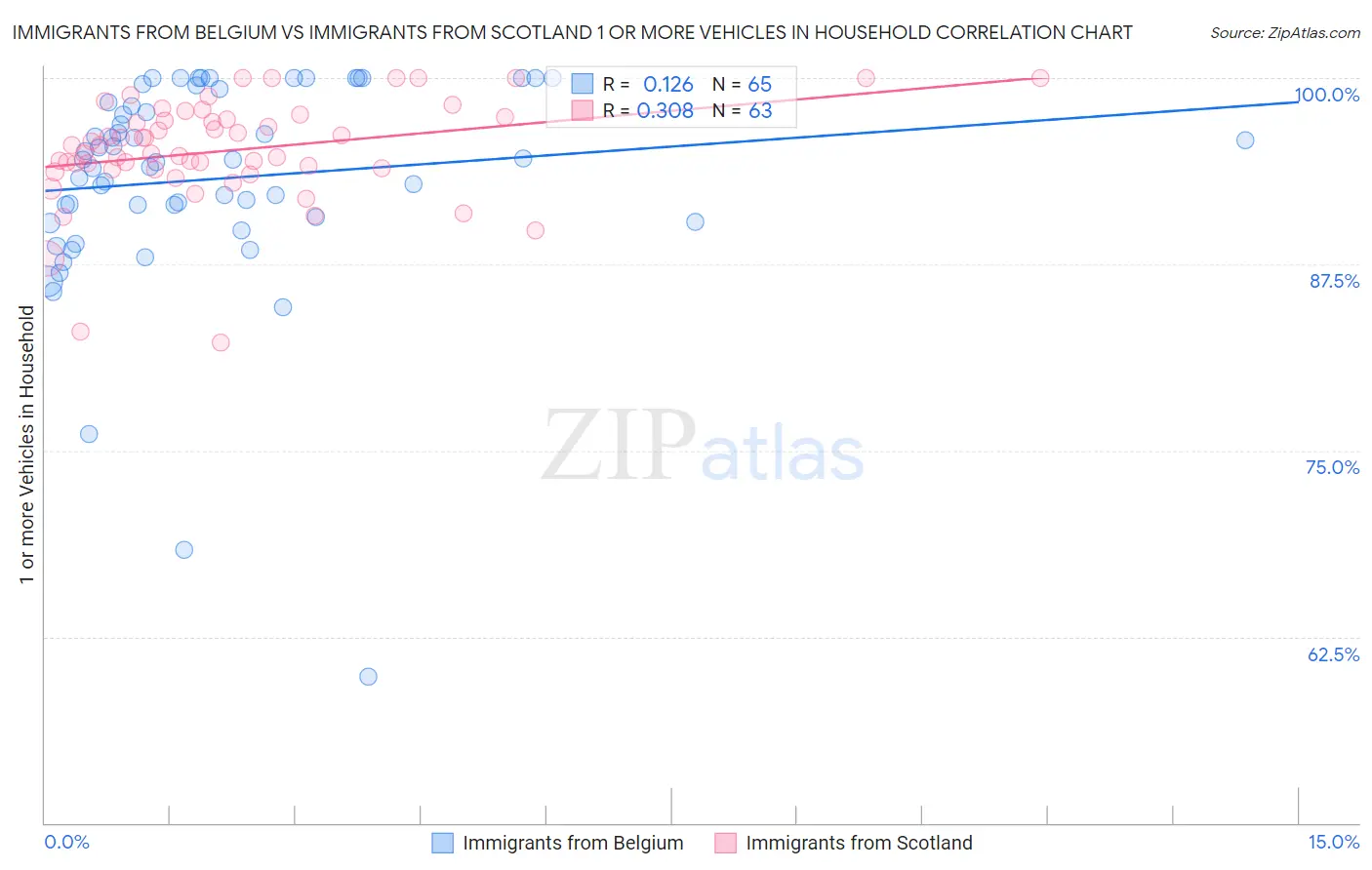 Immigrants from Belgium vs Immigrants from Scotland 1 or more Vehicles in Household