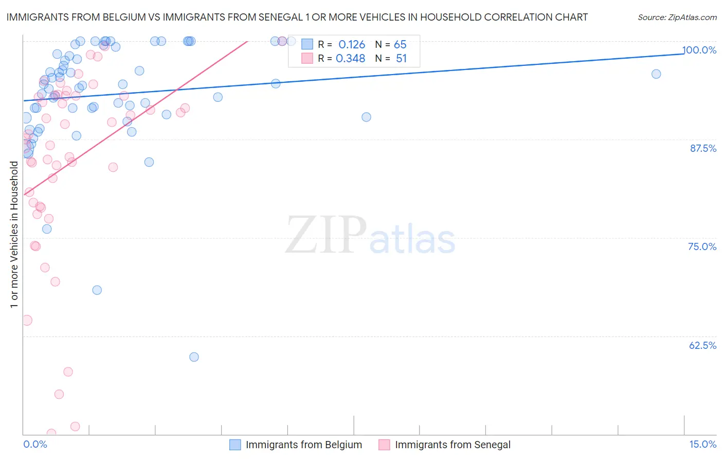 Immigrants from Belgium vs Immigrants from Senegal 1 or more Vehicles in Household