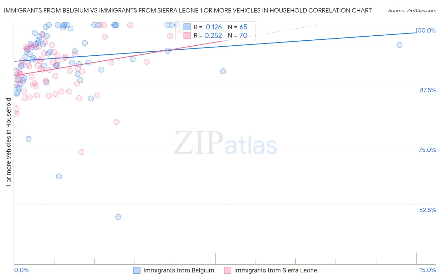 Immigrants from Belgium vs Immigrants from Sierra Leone 1 or more Vehicles in Household