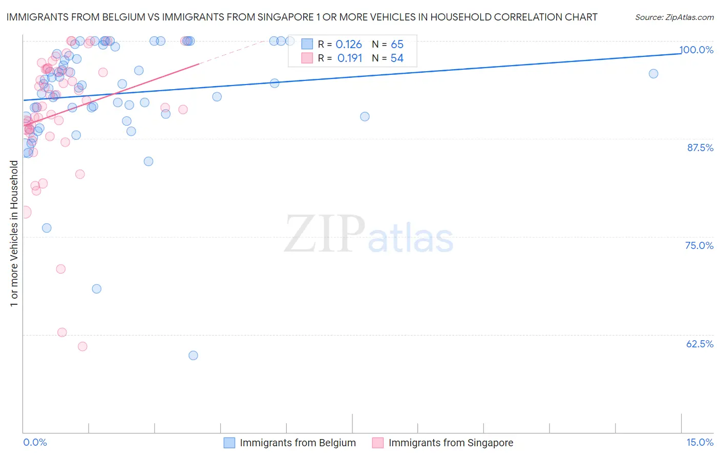 Immigrants from Belgium vs Immigrants from Singapore 1 or more Vehicles in Household