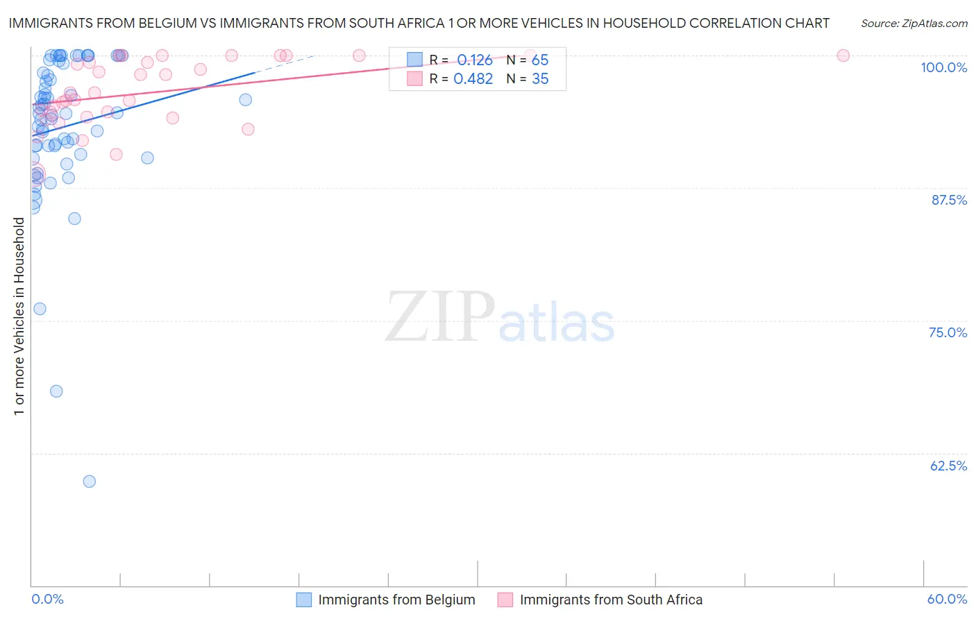 Immigrants from Belgium vs Immigrants from South Africa 1 or more Vehicles in Household