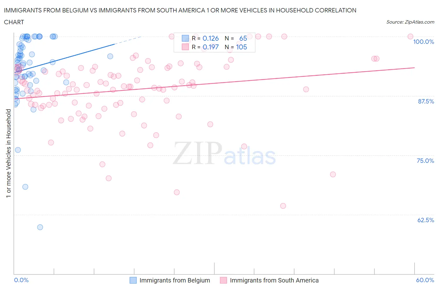 Immigrants from Belgium vs Immigrants from South America 1 or more Vehicles in Household