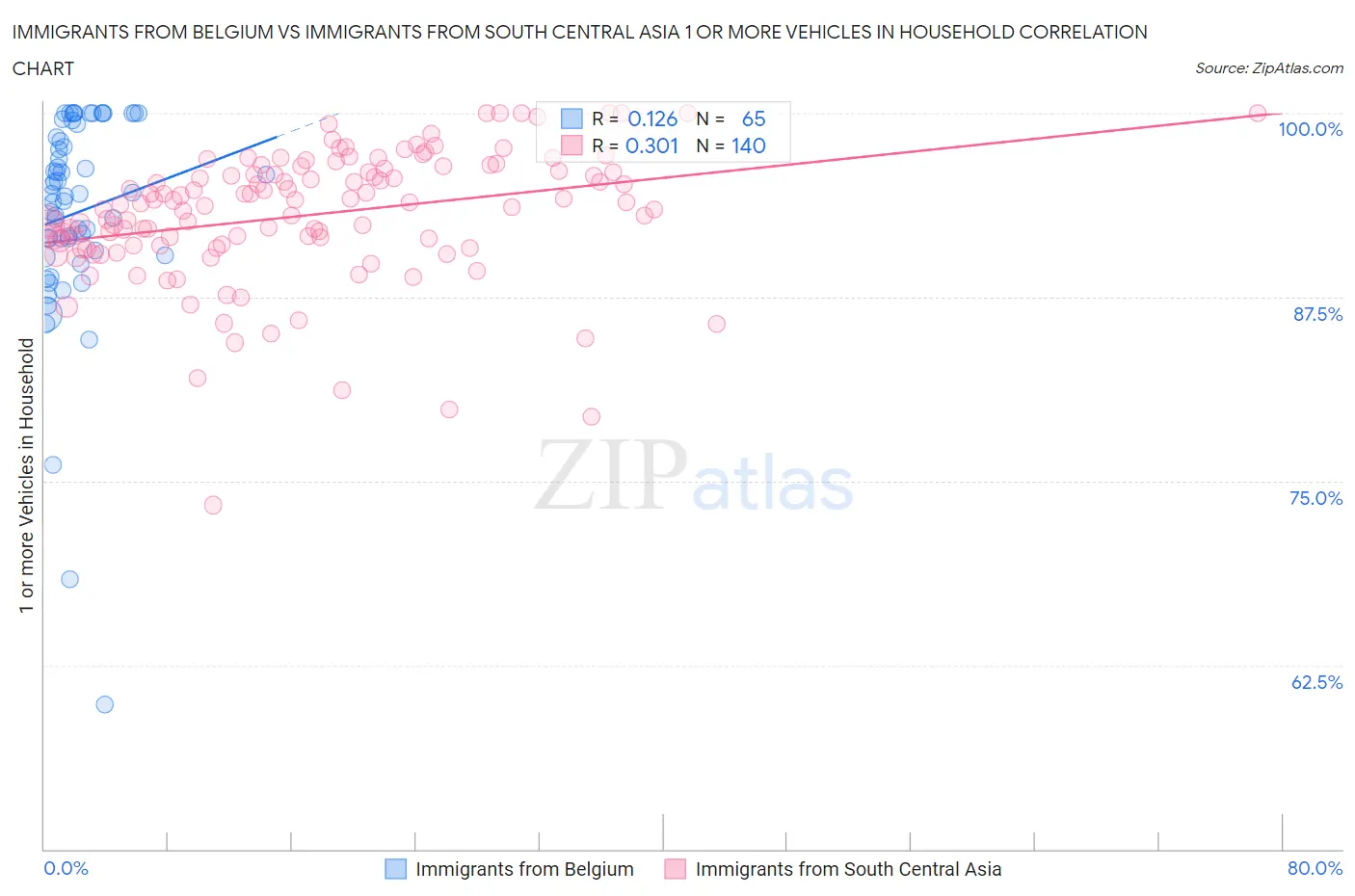 Immigrants from Belgium vs Immigrants from South Central Asia 1 or more Vehicles in Household