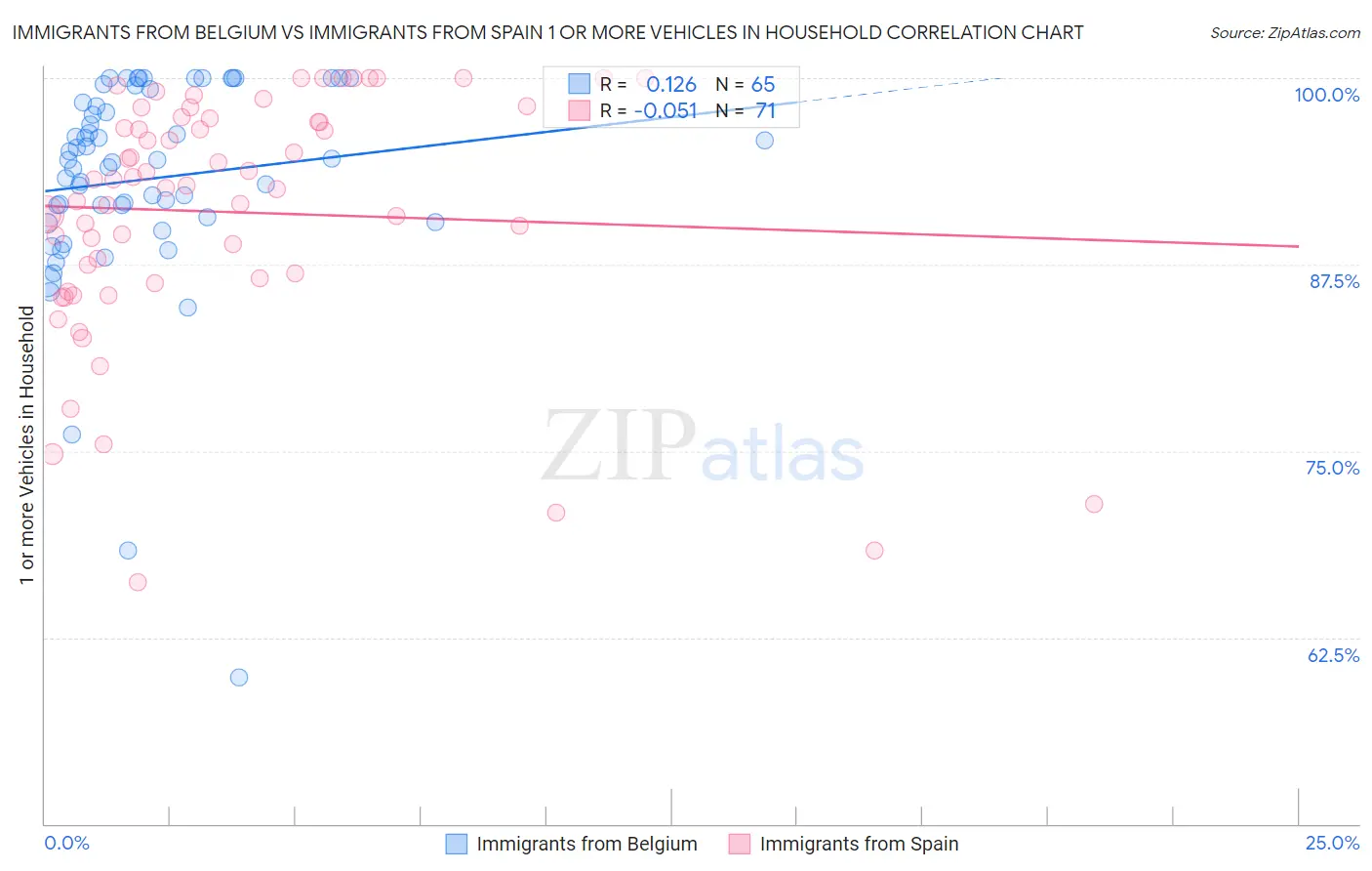 Immigrants from Belgium vs Immigrants from Spain 1 or more Vehicles in Household