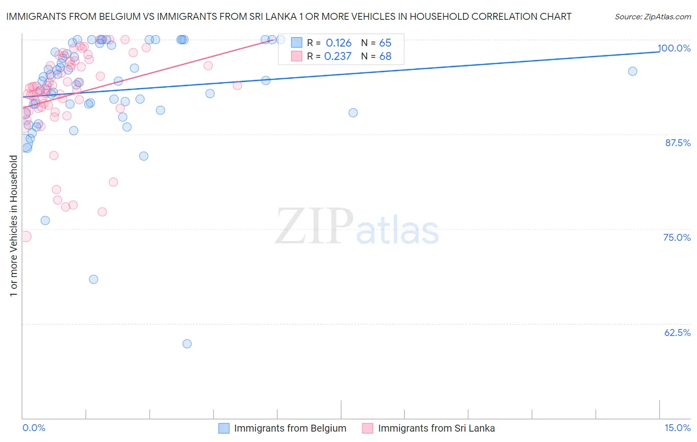 Immigrants from Belgium vs Immigrants from Sri Lanka 1 or more Vehicles in Household
