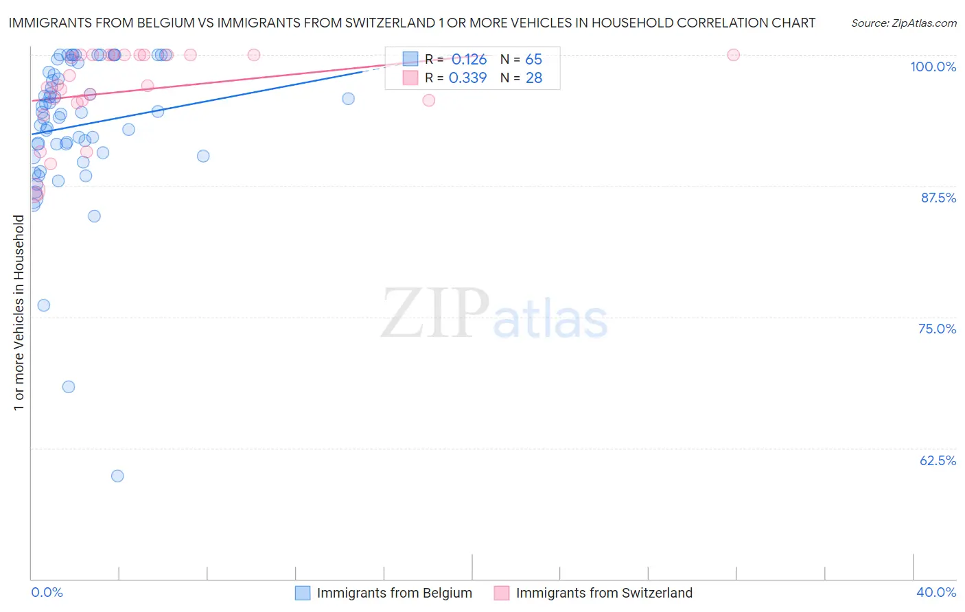 Immigrants from Belgium vs Immigrants from Switzerland 1 or more Vehicles in Household
